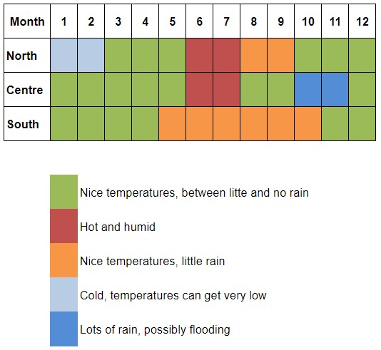 table of best time to visit Vietnam